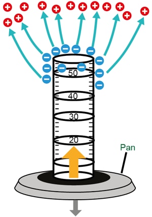Figure 3 : Interaction attractive lors de la pesée