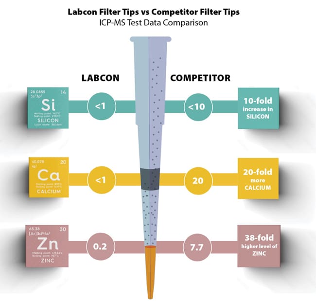 Figure 1. Analyse concurrentielle ICP-MS pour les éléments traces mettant en évidence la supériorité des pointes de filtre Labcon
