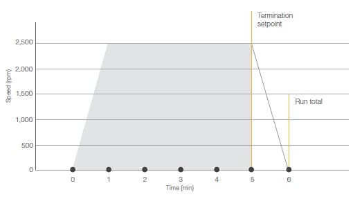 Figure 2 : Avantages de la fonction intégrateur ACE