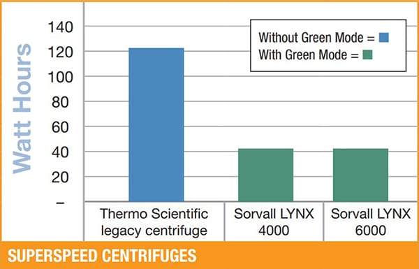 Comparaison de la consommation d'énergie avec et sans le mode vert (pour une centrifugeuse à vide)