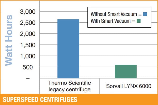Comparaison de la consommation d'énergie avec et sans Smart Vacuum (pour des rotors de 6 x 1000mL tournant à 8 500rpm et 4°C)